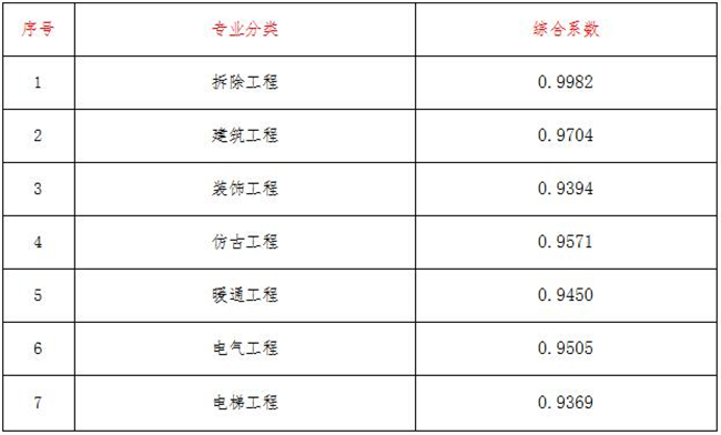 工程造价,尊龙·体育-尊龙(中国)一站式服务官方网站

